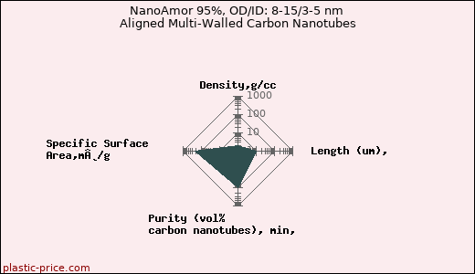 NanoAmor 95%, OD/ID: 8-15/3-5 nm Aligned Multi-Walled Carbon Nanotubes