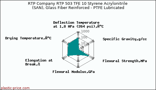 RTP Company RTP 503 TFE 10 Styrene Acrylonitrile (SAN), Glass Fiber Reinforced - PTFE Lubricated