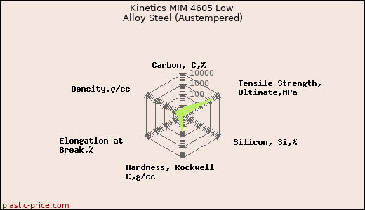 Kinetics MIM 4605 Low Alloy Steel (Austempered)