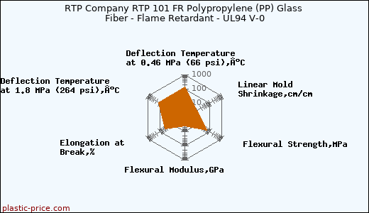 RTP Company RTP 101 FR Polypropylene (PP) Glass Fiber - Flame Retardant - UL94 V-0