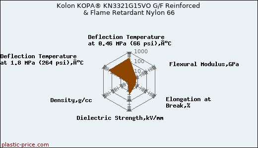 Kolon KOPA® KN3321G15VO G/F Reinforced & Flame Retardant Nylon 66