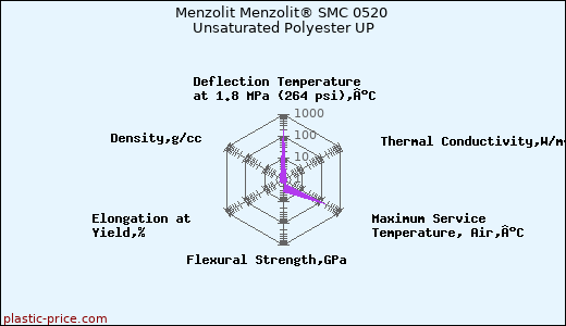 Menzolit Menzolit® SMC 0520 Unsaturated Polyester UP