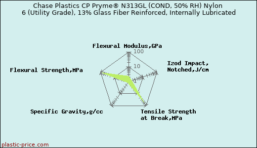 Chase Plastics CP Pryme® N313GL (COND, 50% RH) Nylon 6 (Utility Grade), 13% Glass Fiber Reinforced, Internally Lubricated
