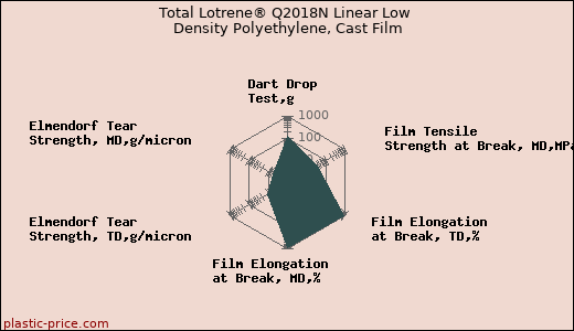 Total Lotrene® Q2018N Linear Low Density Polyethylene, Cast Film