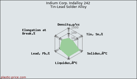 Indium Corp. Indalloy 242 Tin-Lead Solder Alloy