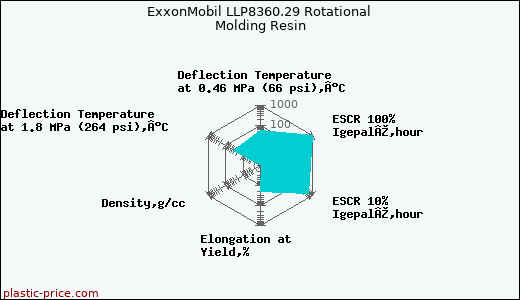 ExxonMobil LLP8360.29 Rotational Molding Resin