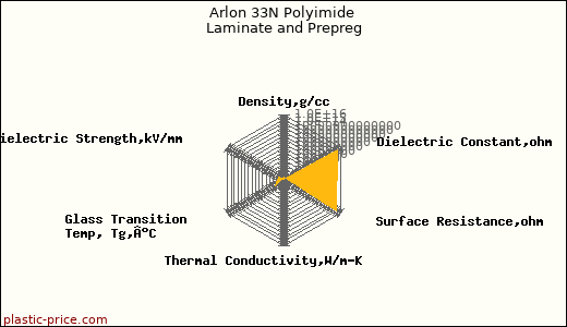 Arlon 33N Polyimide Laminate and Prepreg