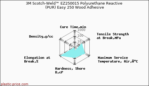 3M Scotch-Weld™ EZ250015 Polyurethane Reactive (PUR) Easy 250 Wood Adhesive
