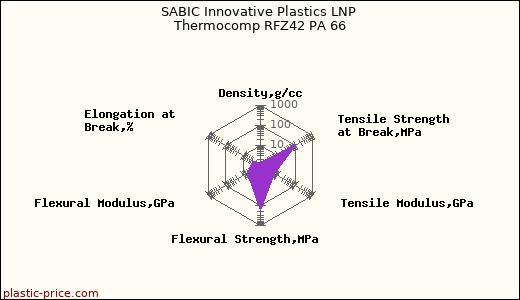 SABIC Innovative Plastics LNP Thermocomp RFZ42 PA 66