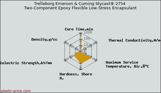 Trelleborg Emerson & Cuming Stycast® 2754 Two-Component Epoxy Flexible Low-Stress Encapsulant