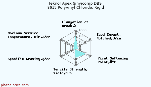 Teknor Apex Sinvicomp DBS 8615 Polyvinyl Chloride, Rigid