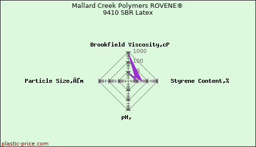 Mallard Creek Polymers ROVENE® 9410 SBR Latex