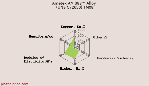 Ametek AM 388™ Alloy (UNS C72650) TM08