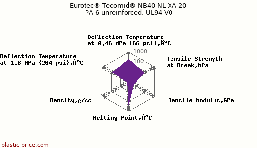 Eurotec® Tecomid® NB40 NL XA 20 PA 6 unreinforced, UL94 V0