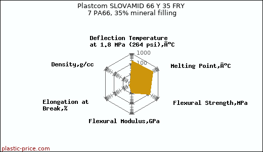 Plastcom SLOVAMID 66 Y 35 FRY 7 PA66, 35% mineral filling