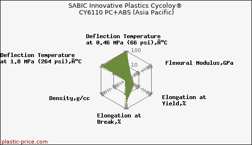 SABIC Innovative Plastics Cycoloy® CY6110 PC+ABS (Asia Pacific)