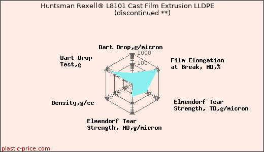Huntsman Rexell® L8101 Cast Film Extrusion LLDPE               (discontinued **)