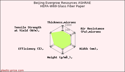 Beijing Evergrow Resources ASHRAE HEPA-W69 Glass Fiber Paper