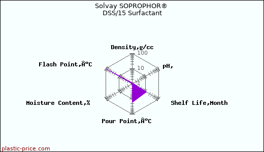 Solvay SOPROPHOR® DSS/15 Surfactant