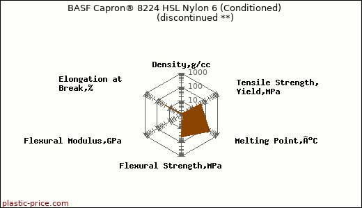BASF Capron® 8224 HSL Nylon 6 (Conditioned)               (discontinued **)
