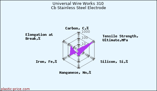 Universal Wire Works 310 Cb Stainless Steel Electrode