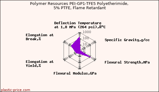 Polymer Resources PEI-GP1-TFE5 Polyetherimide, 5% PTFE, Flame Retardant