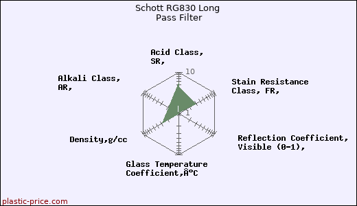 Schott RG830 Long Pass Filter