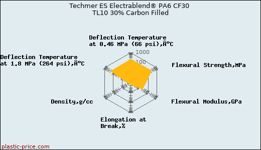 Techmer ES Electrablend® PA6 CF30 TL10 30% Carbon Filled
