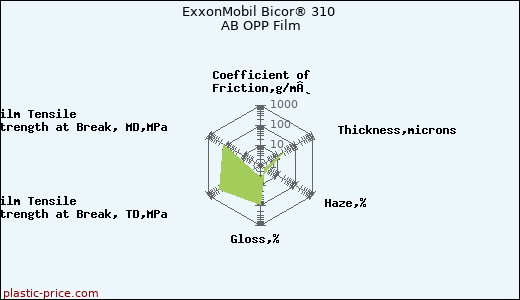 ExxonMobil Bicor® 310 AB OPP Film