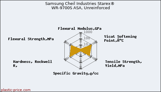 Samsung Cheil Industries Starex® WR-9700S ASA, Unreinforced