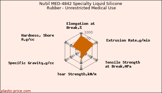 NuSil MED-4842 Specialty Liquid Silicone Rubber - Unrestricted Medical Use