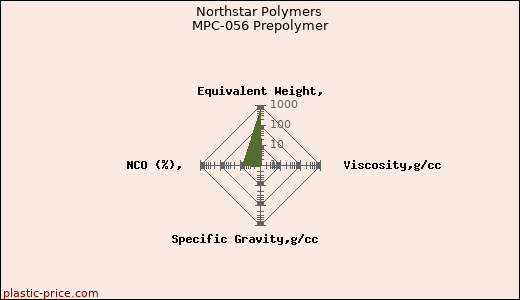 Northstar Polymers MPC-056 Prepolymer