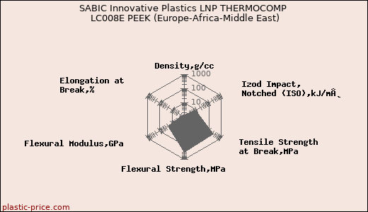 SABIC Innovative Plastics LNP THERMOCOMP LC008E PEEK (Europe-Africa-Middle East)