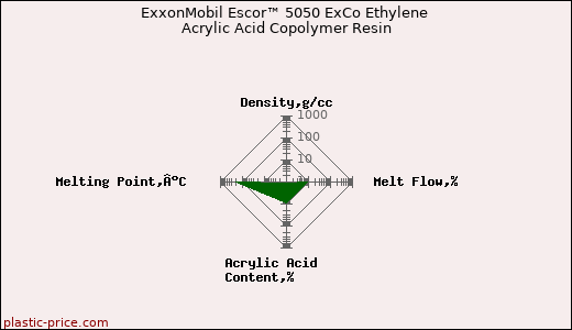 ExxonMobil Escor™ 5050 ExCo Ethylene Acrylic Acid Copolymer Resin