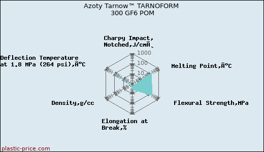 Azoty Tarnow™ TARNOFORM 300 GF6 POM
