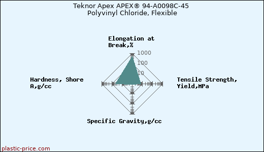 Teknor Apex APEX® 94-A0098C-45 Polyvinyl Chloride, Flexible