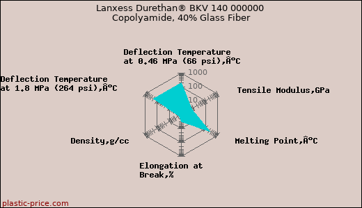 Lanxess Durethan® BKV 140 000000 Copolyamide, 40% Glass Fiber