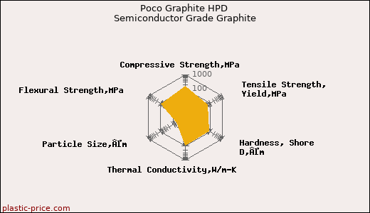 Poco Graphite HPD Semiconductor Grade Graphite