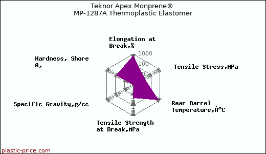Teknor Apex Monprene® MP-1287A Thermoplastic Elastomer