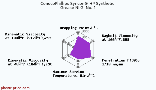 ConocoPhillips Syncon® HP Synthetic Grease NLGI No. 1