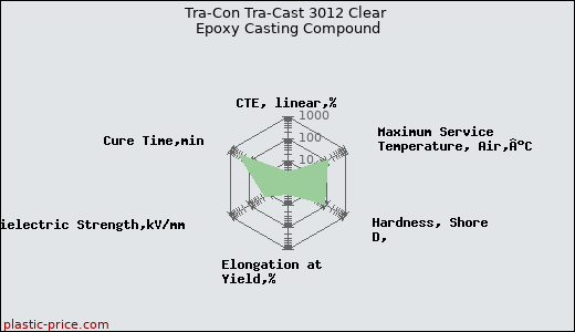 Tra-Con Tra-Cast 3012 Clear Epoxy Casting Compound