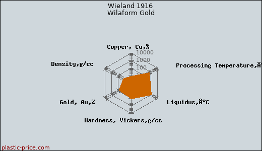 Wieland 1916 Wilaform Gold