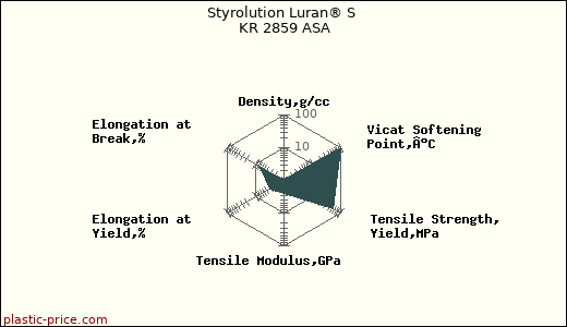 Styrolution Luran® S KR 2859 ASA
