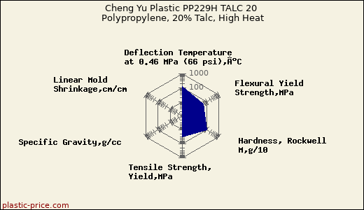 Cheng Yu Plastic PP229H TALC 20 Polypropylene, 20% Talc, High Heat