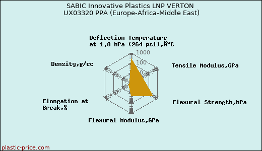 SABIC Innovative Plastics LNP VERTON UX03320 PPA (Europe-Africa-Middle East)
