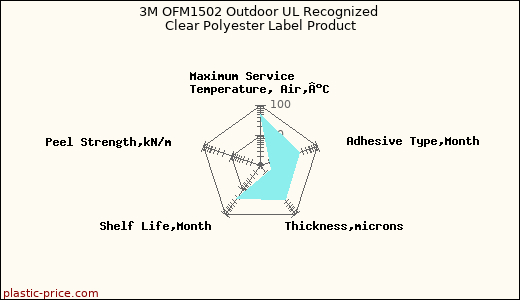 3M OFM1502 Outdoor UL Recognized Clear Polyester Label Product