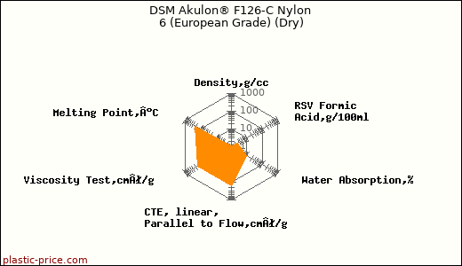 DSM Akulon® F126-C Nylon 6 (European Grade) (Dry)
