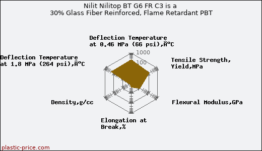 Nilit Nilitop BT G6 FR C3 is a 30% Glass Fiber Reinforced, Flame Retardant PBT