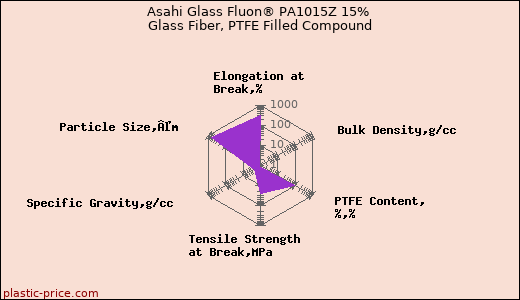 Asahi Glass Fluon® PA1015Z 15% Glass Fiber, PTFE Filled Compound