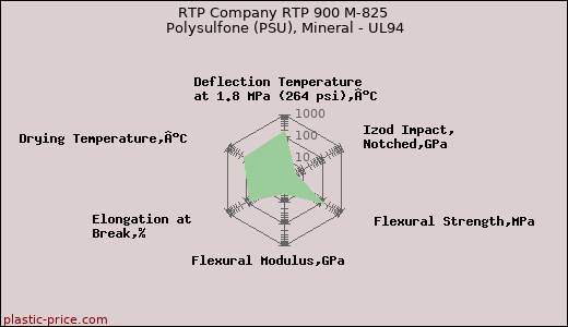RTP Company RTP 900 M-825 Polysulfone (PSU), Mineral - UL94
